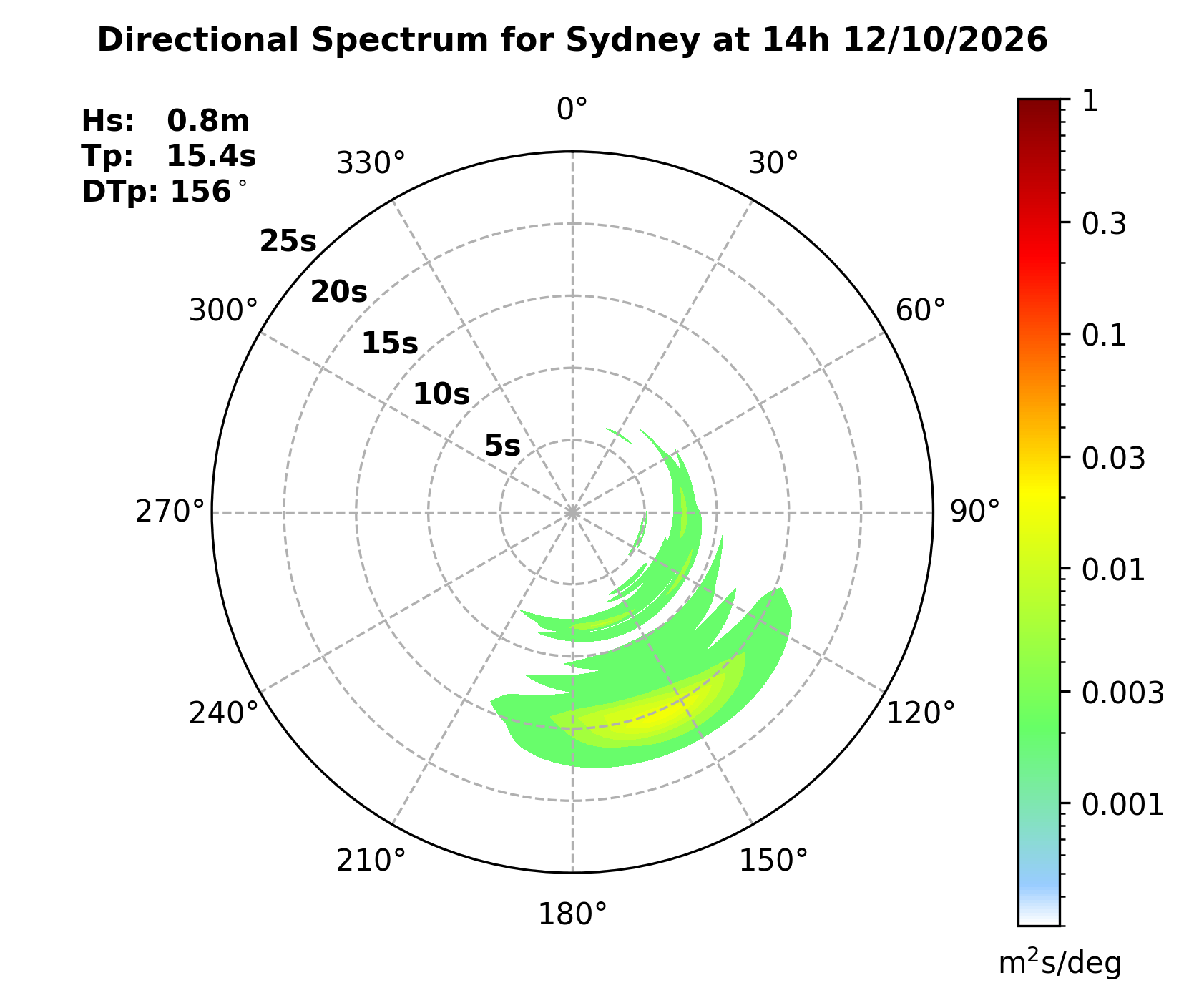 SYDDOW directional wave spectrum