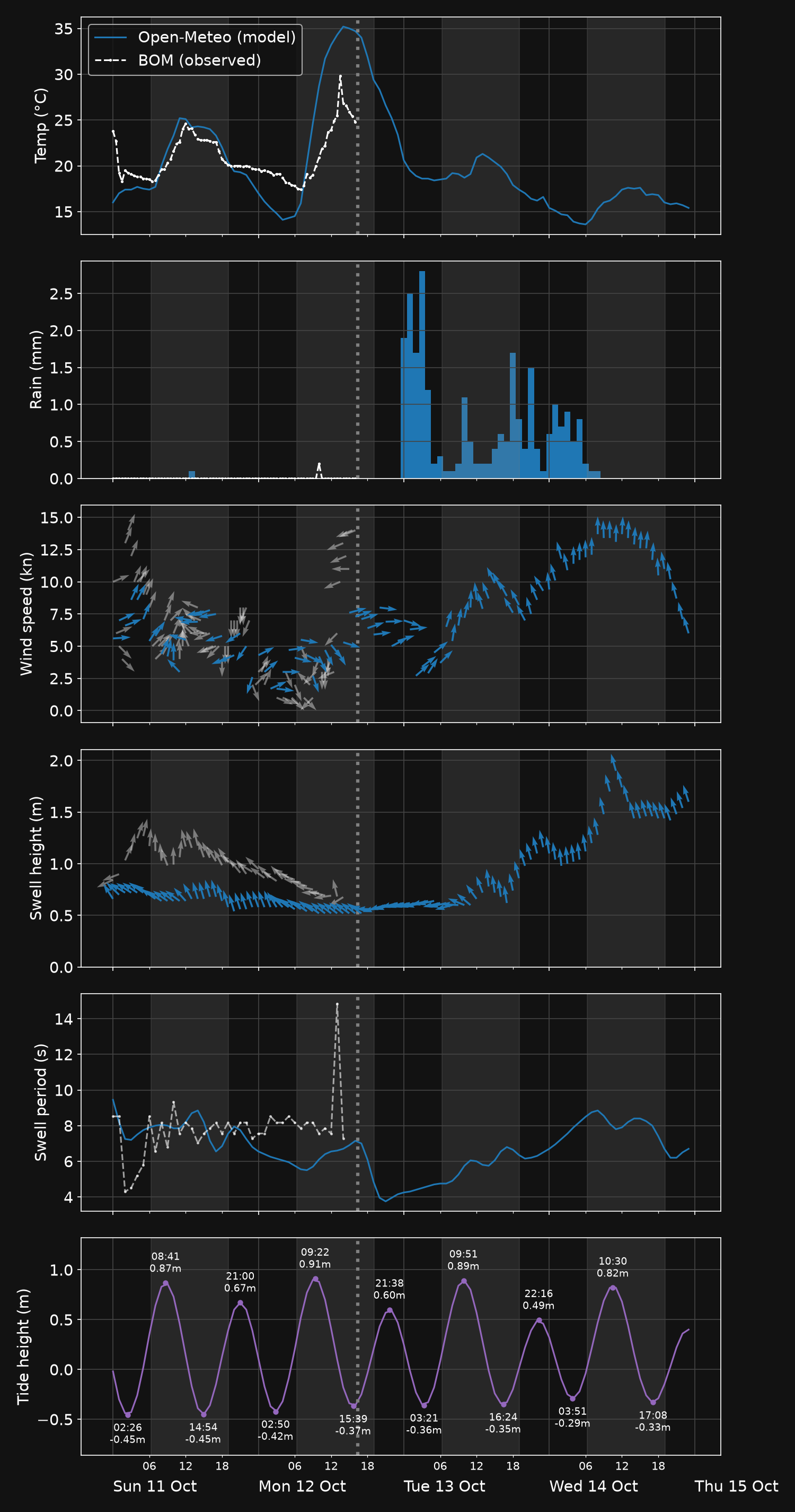 Norah Head forecast panels